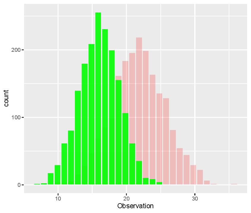 Overlaying Histograms In R Programmingr